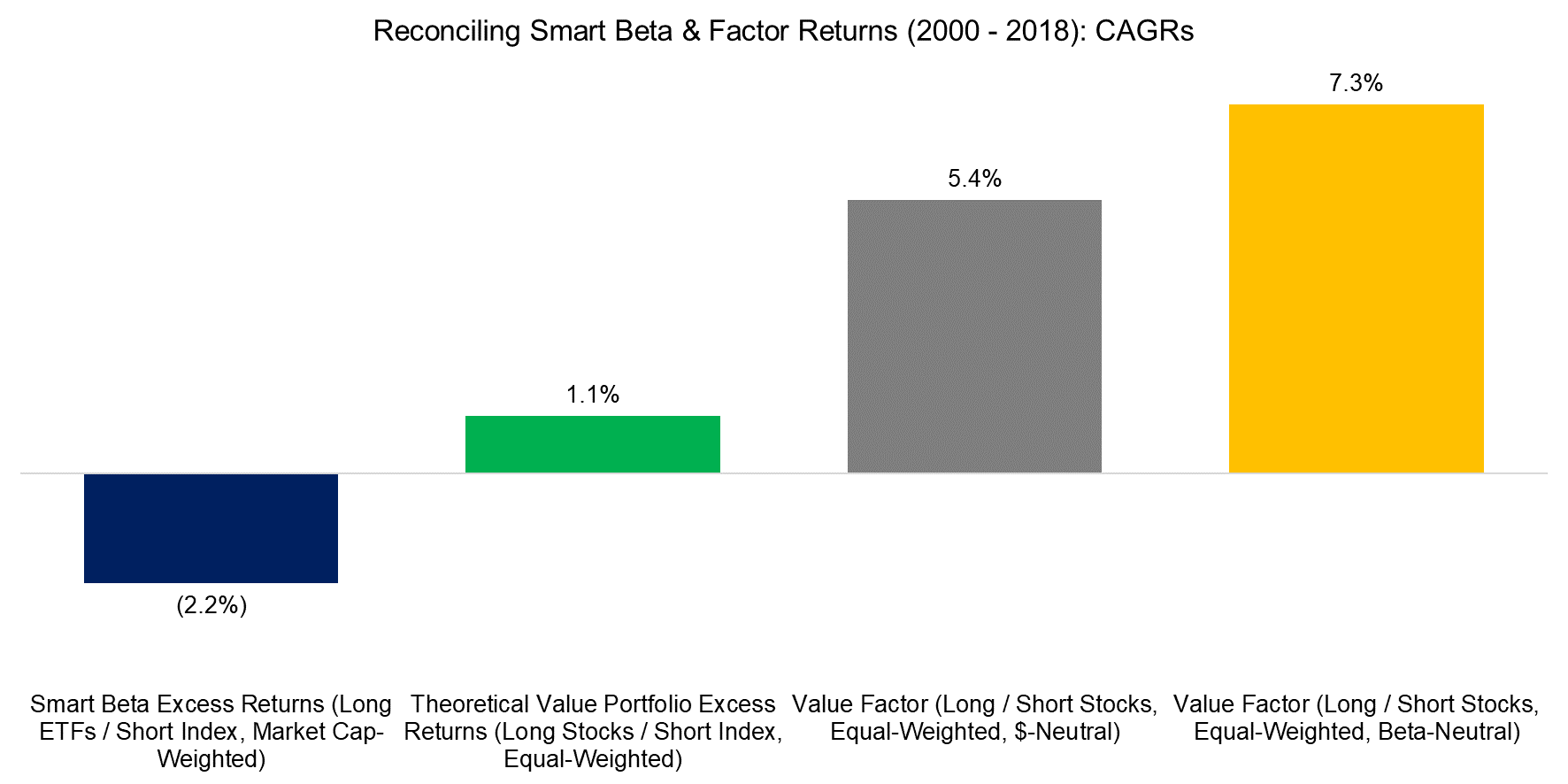 Reconciling Smart Beta & Factor Returns (2000 - 2018)