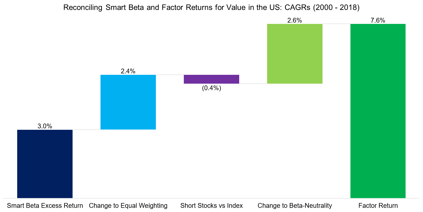 Reconciling Smart Beta and Factor Returns for Value in the US CAGRs (2000 -
