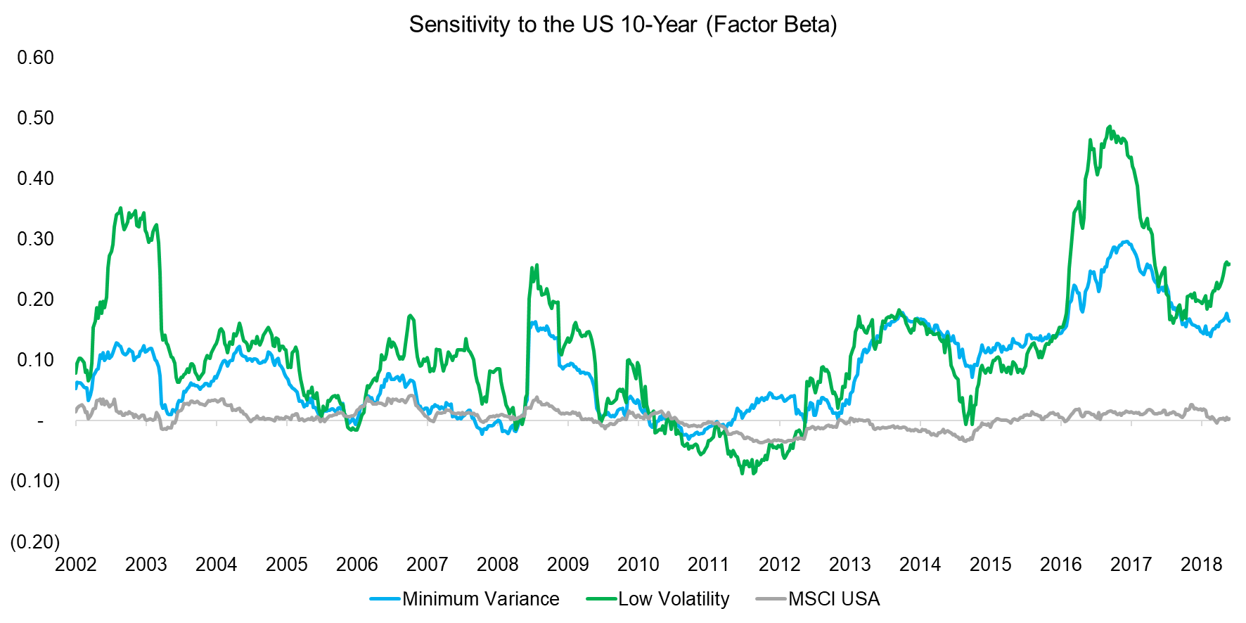 Sensitivity to the US 10-Year (Factor Beta)