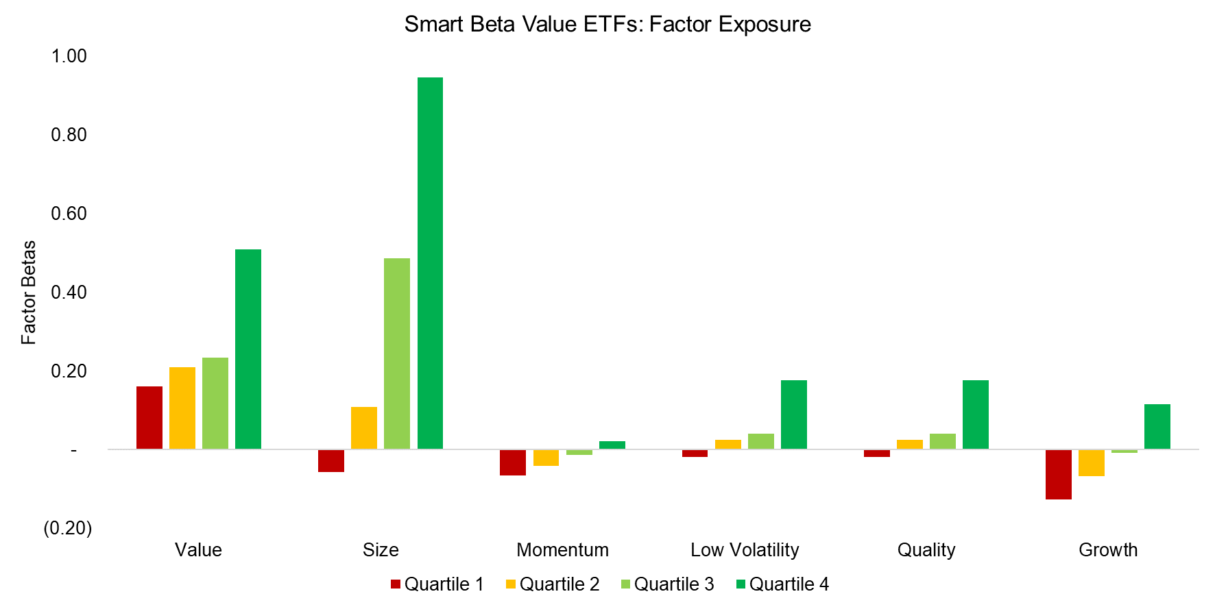 Smart Beta Value ETFs Factor Exposure