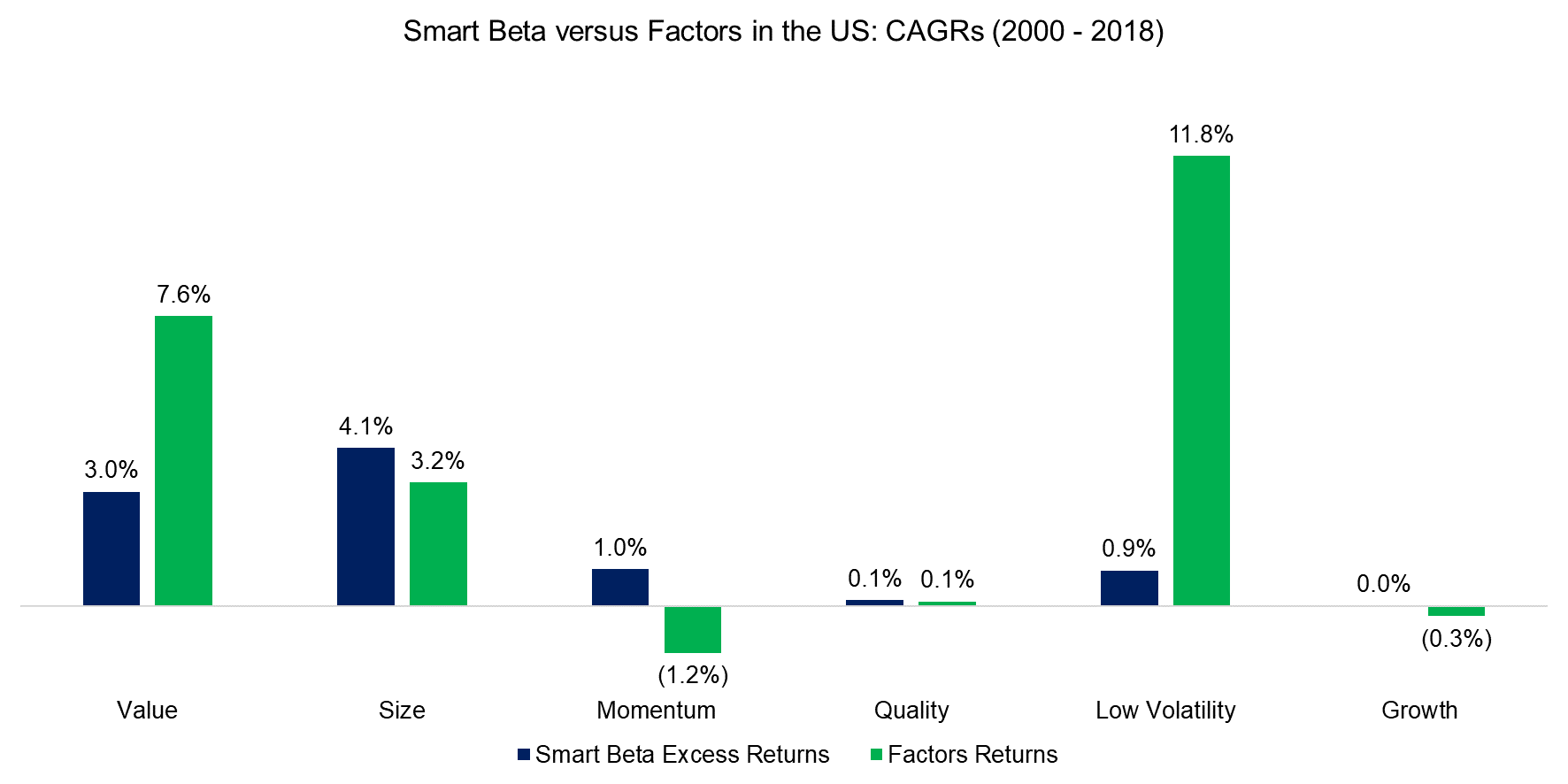 Smart Beta versus Factors in the US CAGRs (2000 - 2018)