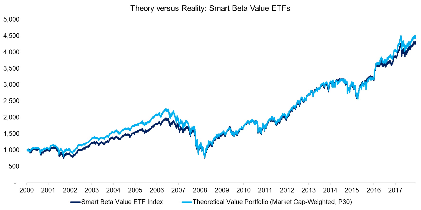 Theory versus Reality Smart Beta Value ETFs