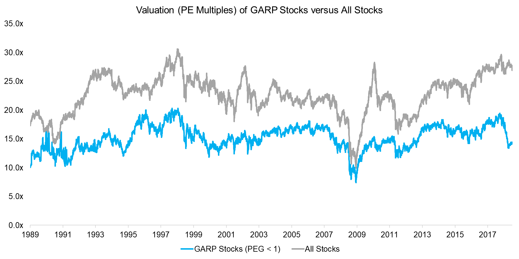 Valuation (PE Multiples) of GARP Stocks versus All Stocks