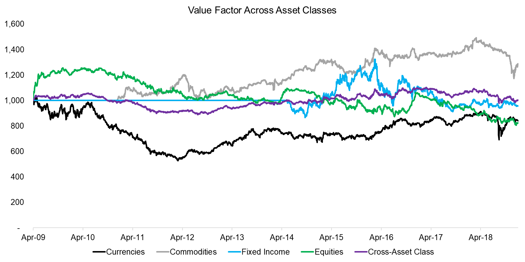 Value Factor Across Asset Classes