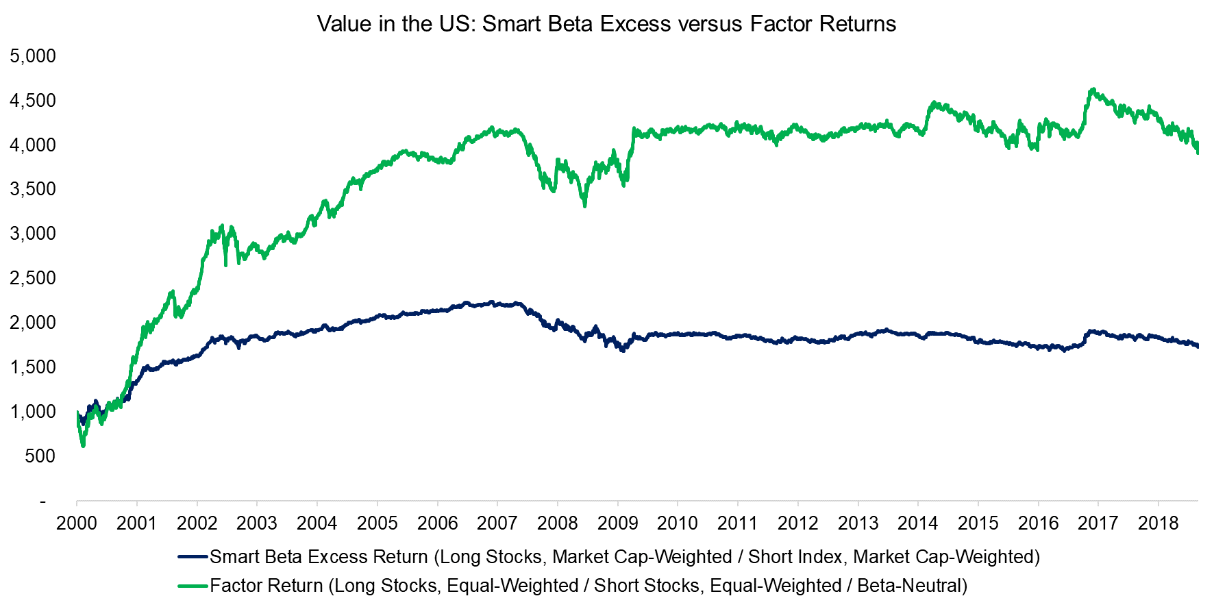 Value in the US Smart Beta Excess versus Factor Returns