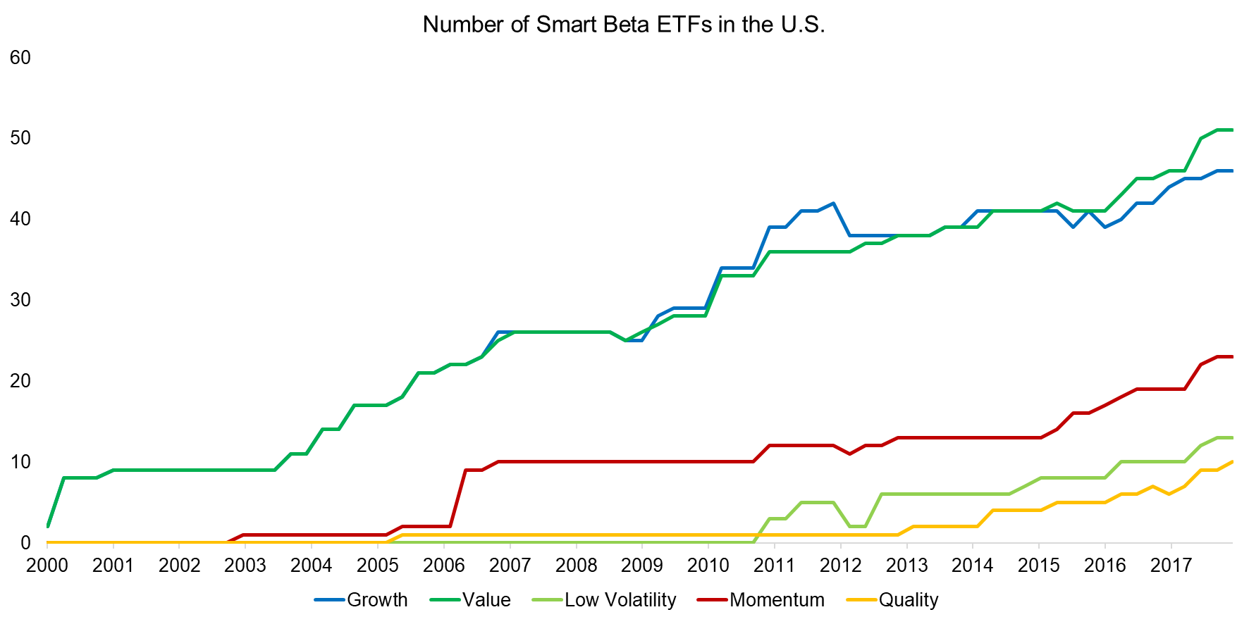 Number of Smart Beta ETFs in the U.S.