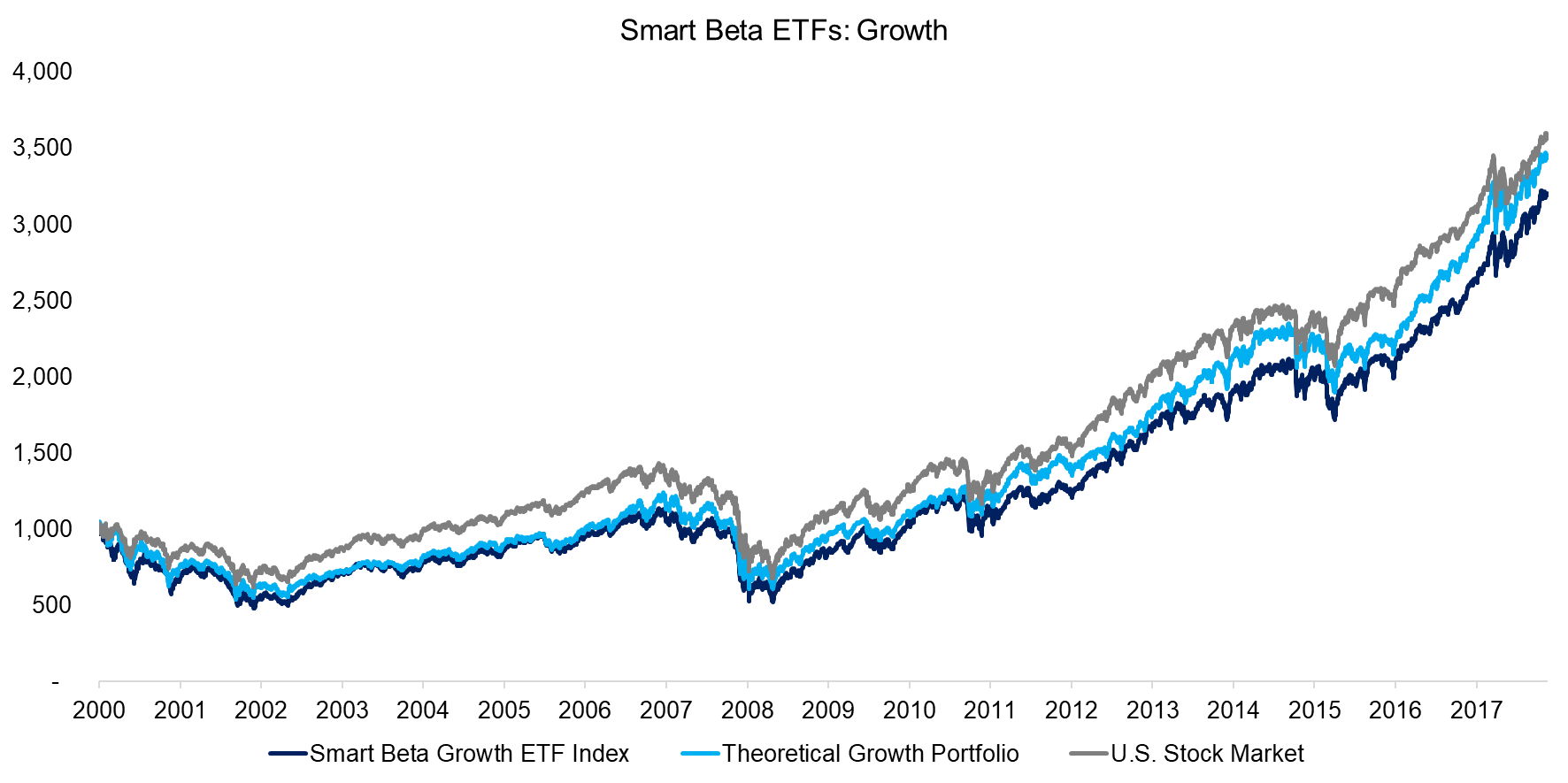 Smart Beta ETFs - Growth