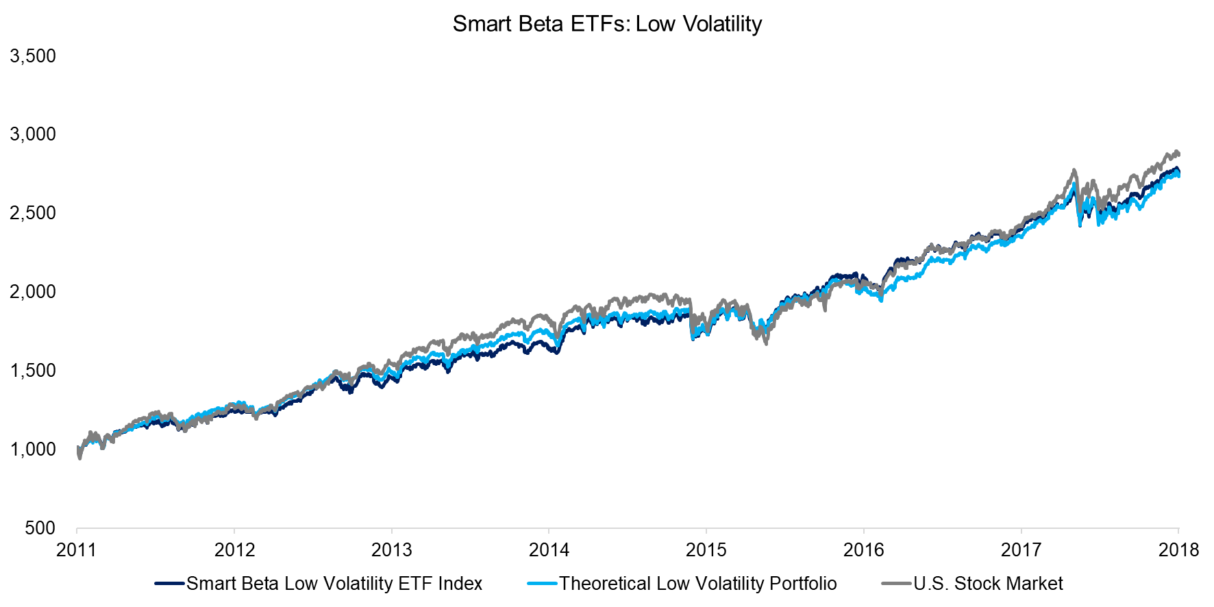 Smart Beta ETFs - Low Vol