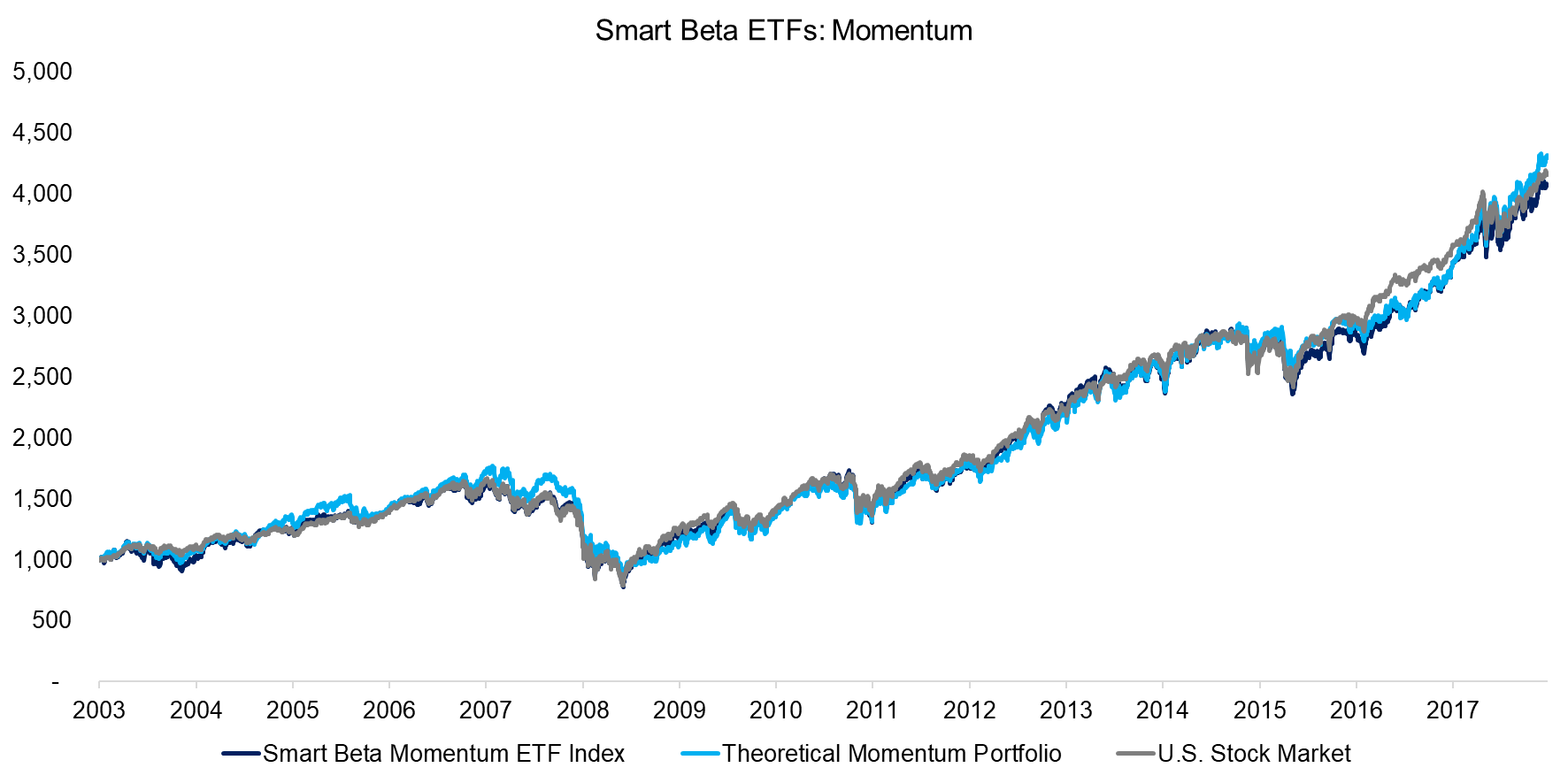 Smart Beta ETFs - Momentum
