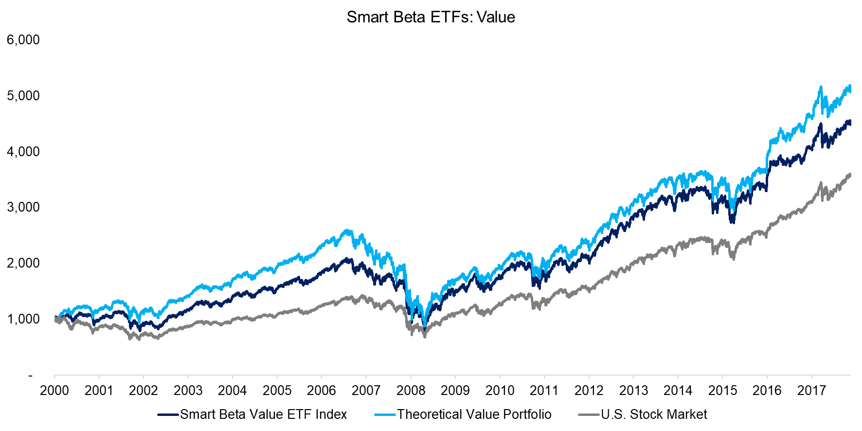 Smart Beta ETFs - Value