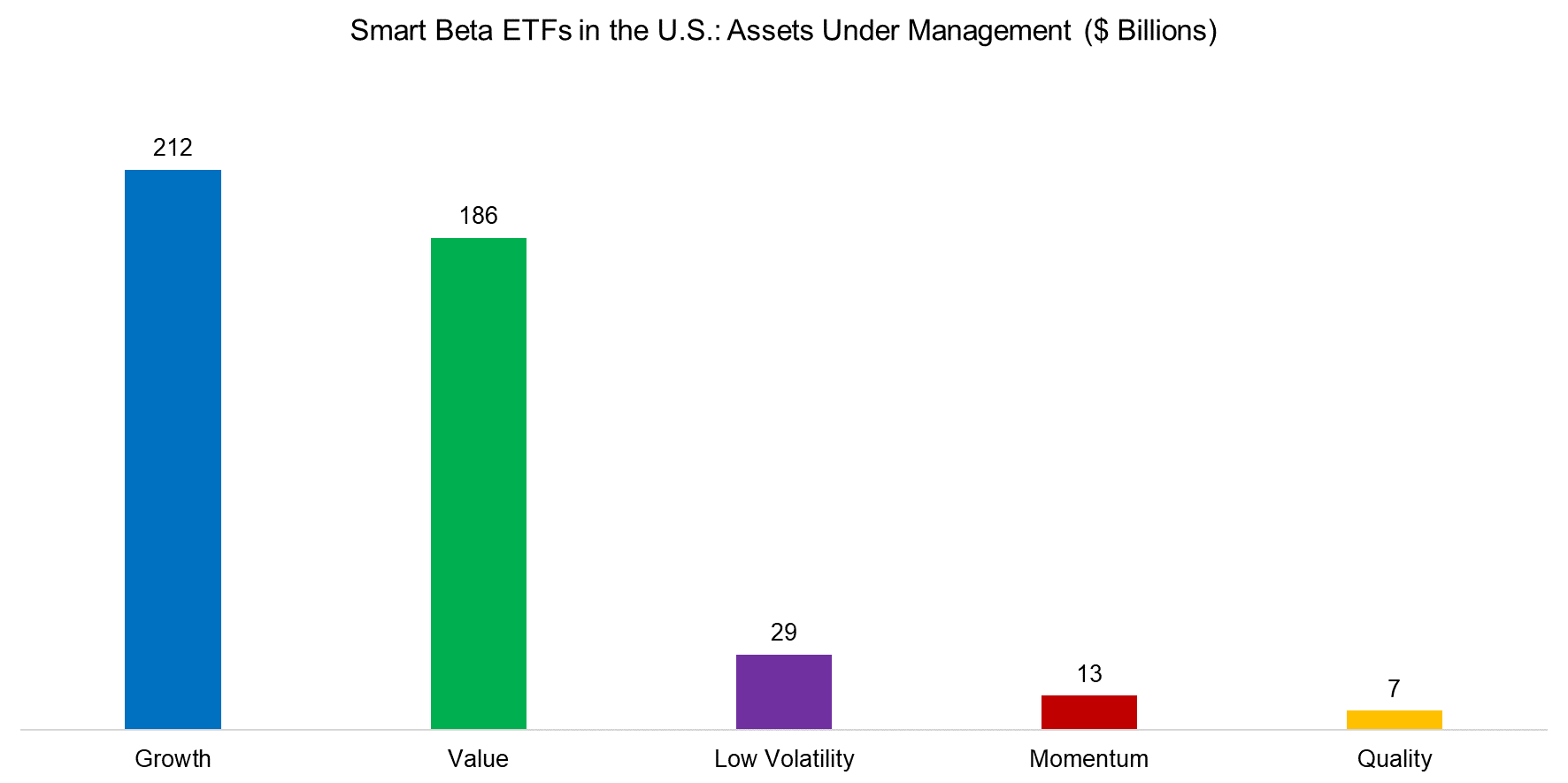 Smart Beta ETFs in the U.S. Assets Under Management ($ Billions)