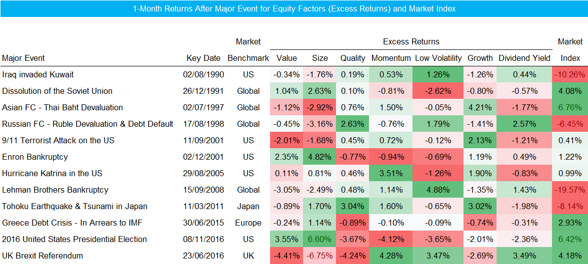 1-Month Returns After Major Event for Equity Factors (Excess Returns) and Market Index