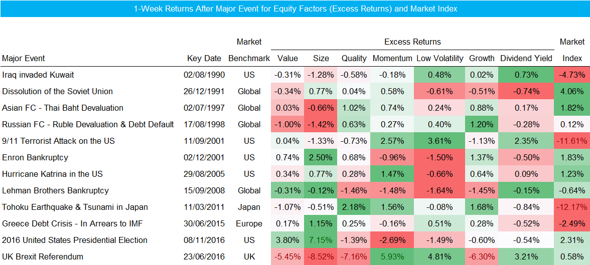 1-Week Returns After Major Event for Equity Factors (Excess Returns) and Market Index