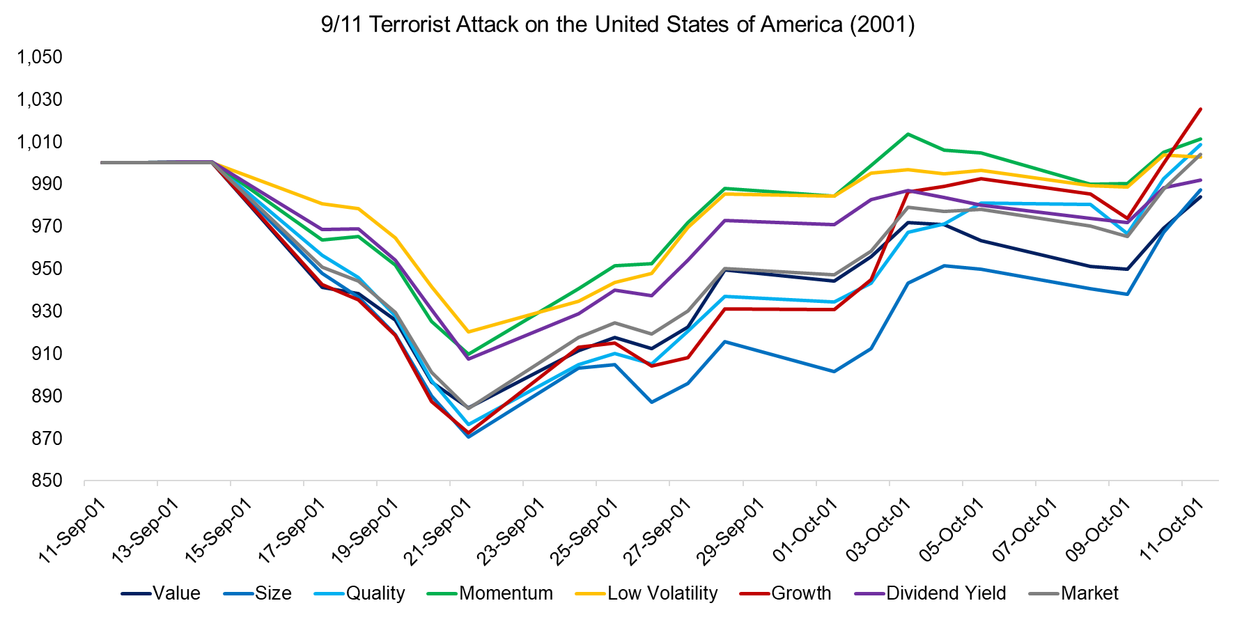 911 Terrorist Attack on US