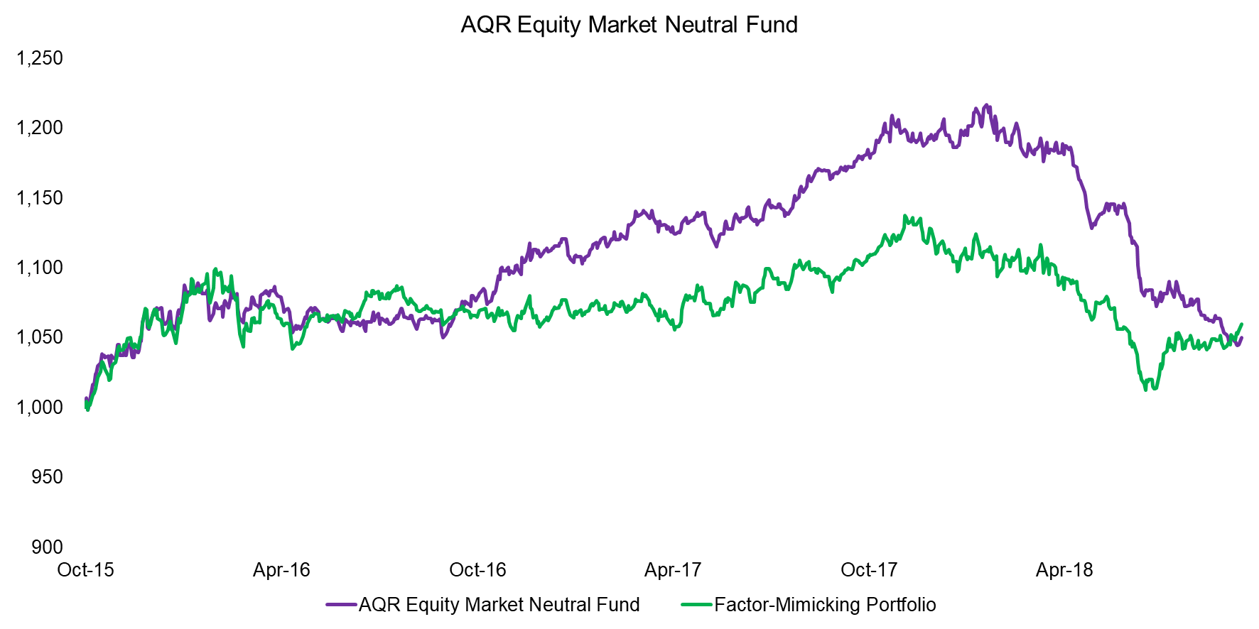 AQR Equity Market Neutral Fund