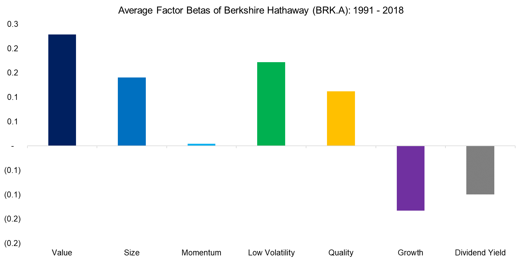 Average Factor Betas of Berkshire Hathaway (BRK.A) 1991 - 2018