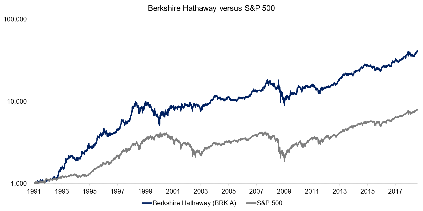 Berkshire Hathaway versus S&P 500