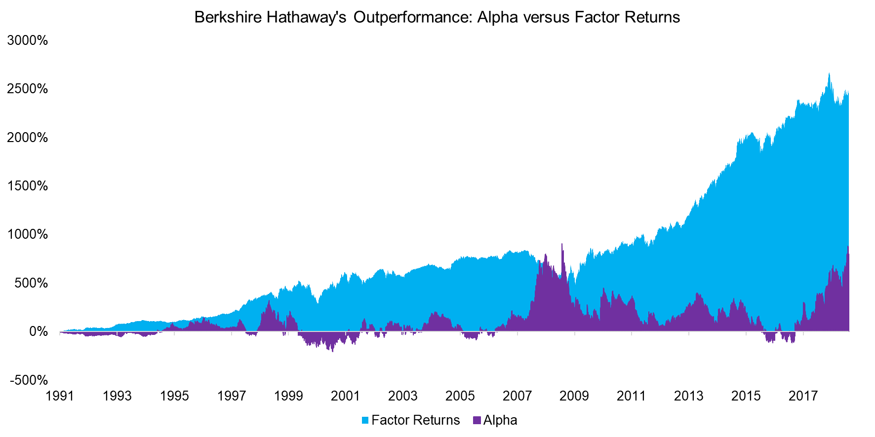 Berkshire Hathaway's Outperformance Alpha versus Factor Returns
