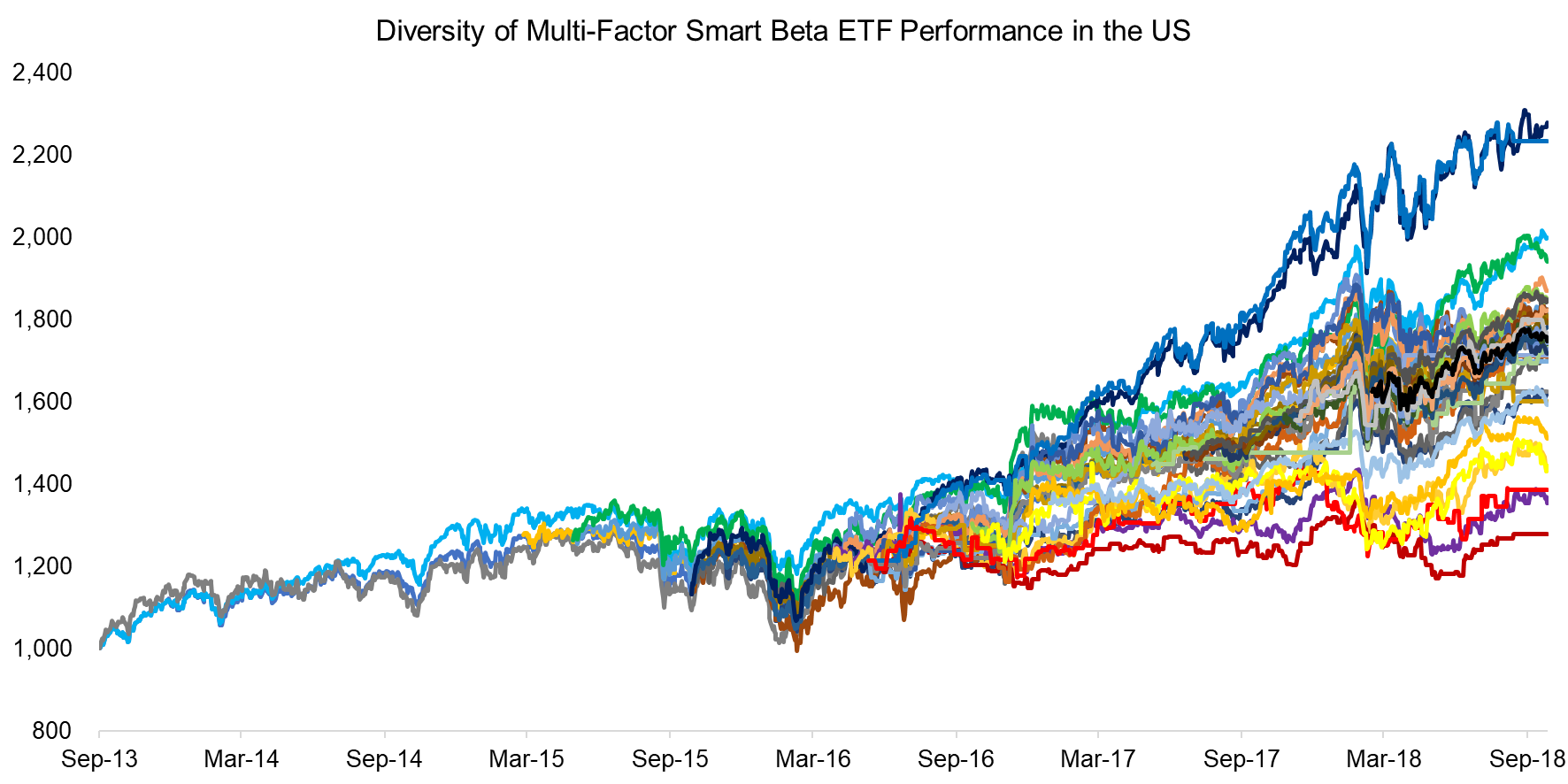 Diversity of Multi-Factor Smart Beta ETF Performance in the US