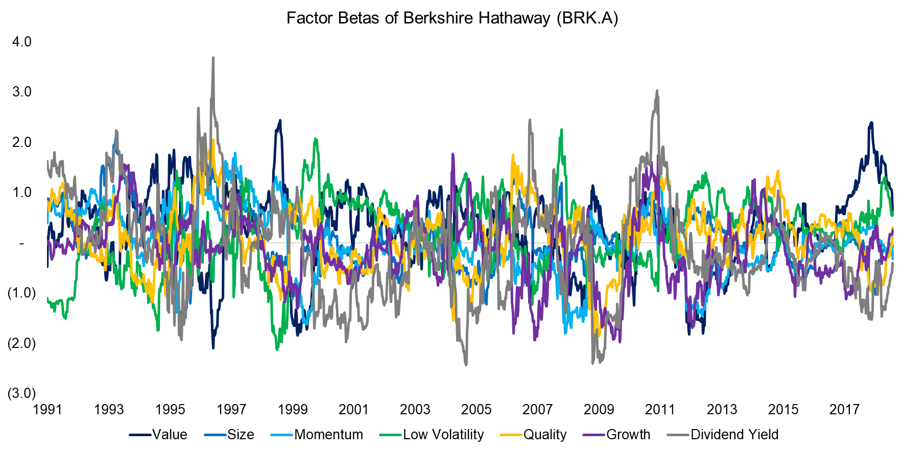 Factor Betas of Berkshire Hathaway (BRK.A)