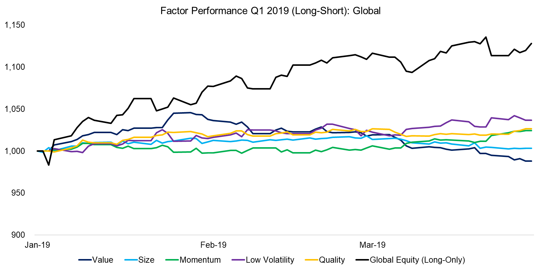 Factor Performance Q1 2019 (Long-Short) Global