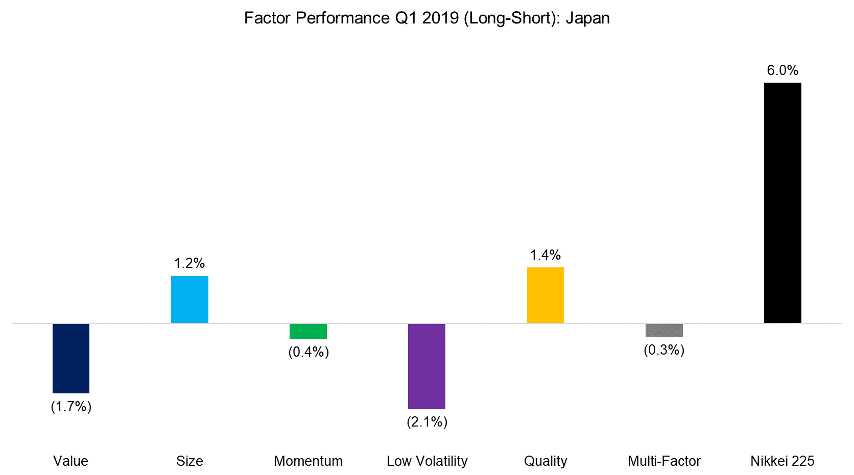 Factor Performance Q1 2019 (Long-Short) Japan