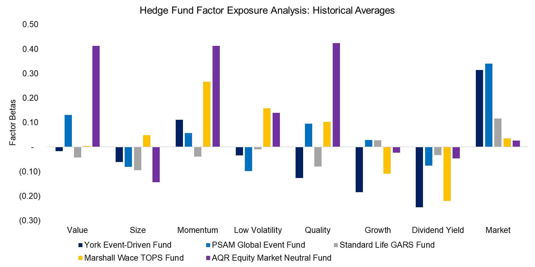 Hedge Fund Factor Exposure Analysis Historical Averages