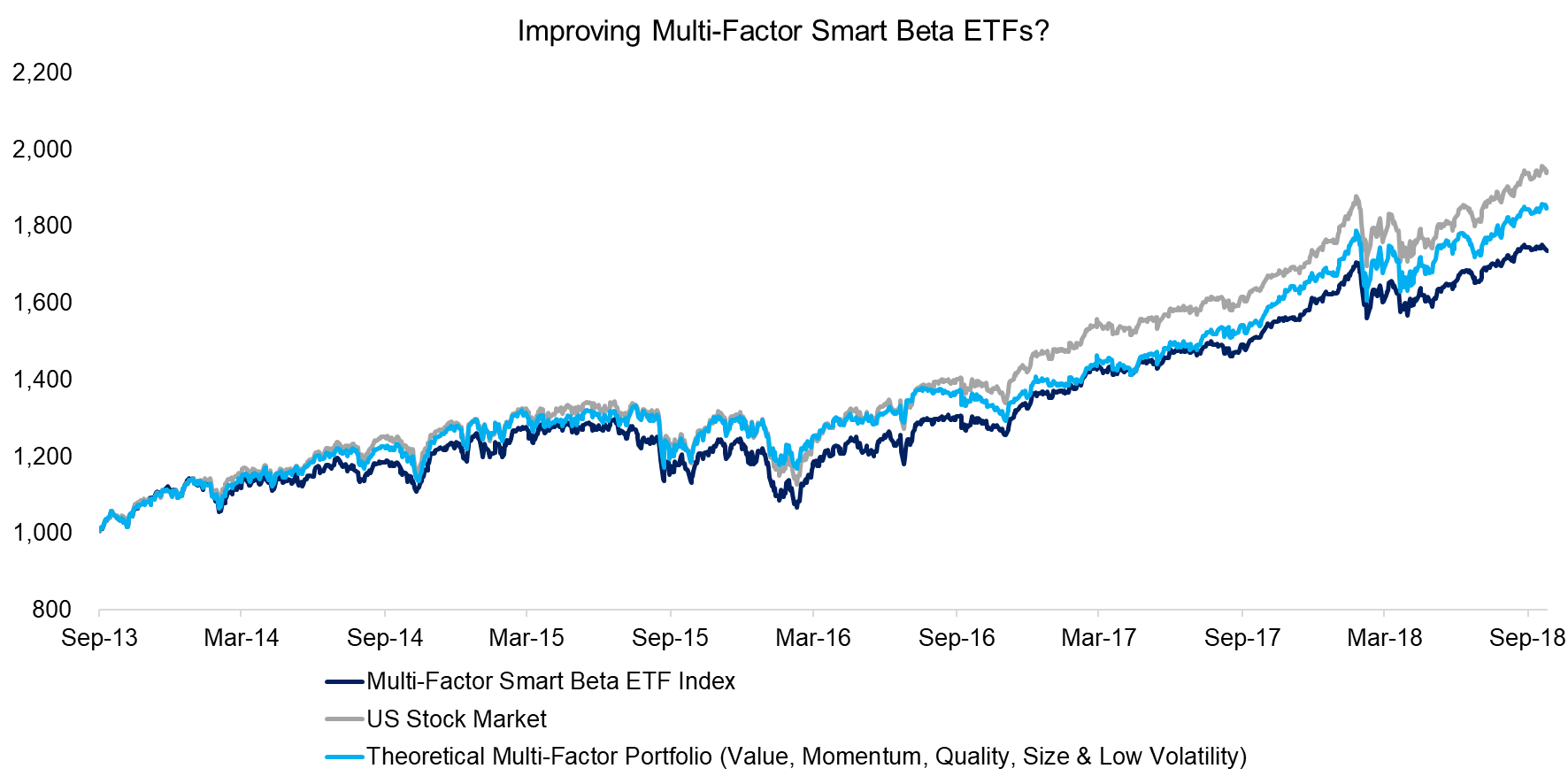 Improving Multi-Factor Smart Beta ETFs
