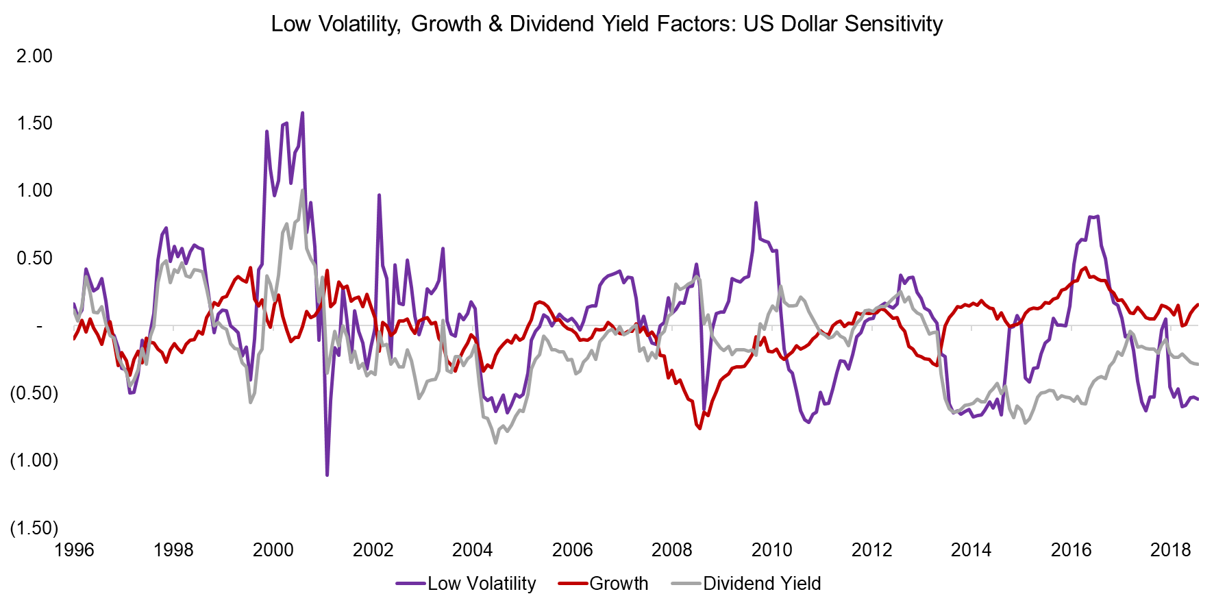 Low Volatility, Growth & Dividend Yield Factors US Dollar Sensitivity