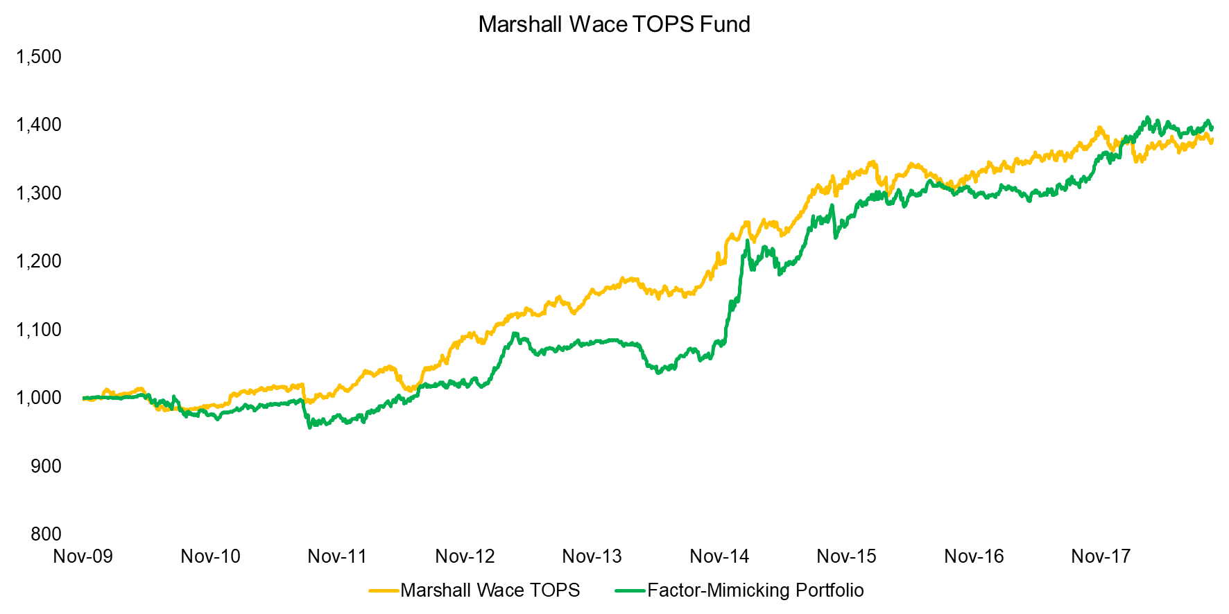 Marshall Wace TOPS