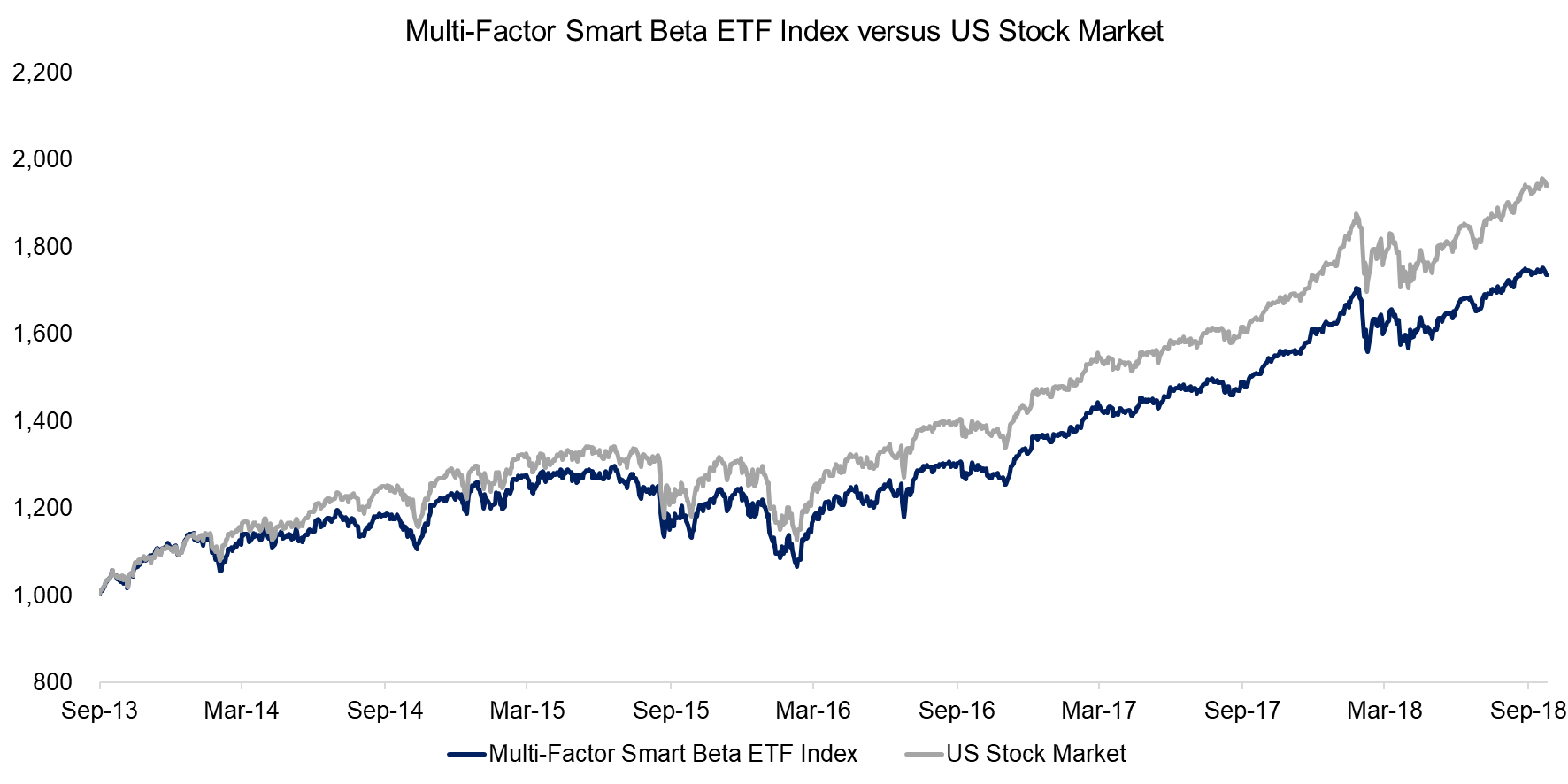 Multi-Factor Smart Beta ETF Index versus US Stock Market