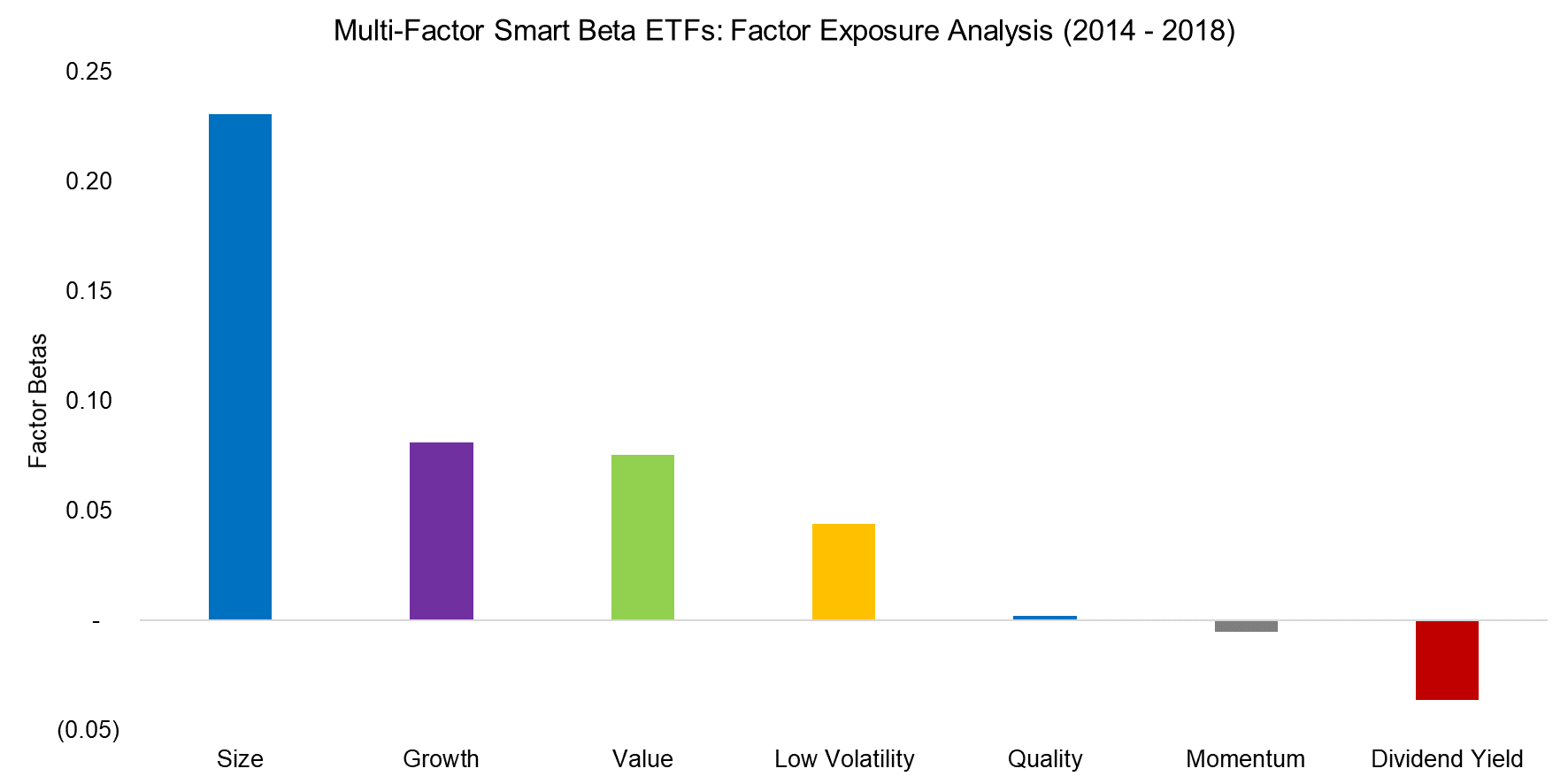 Multi-Factor Smart Beta ETFs Factor Exposure Analysis (2014 - 2018)