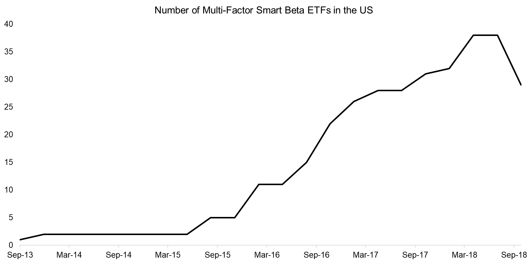 Number of Multi-Factor Smart Beta ETFs in the US