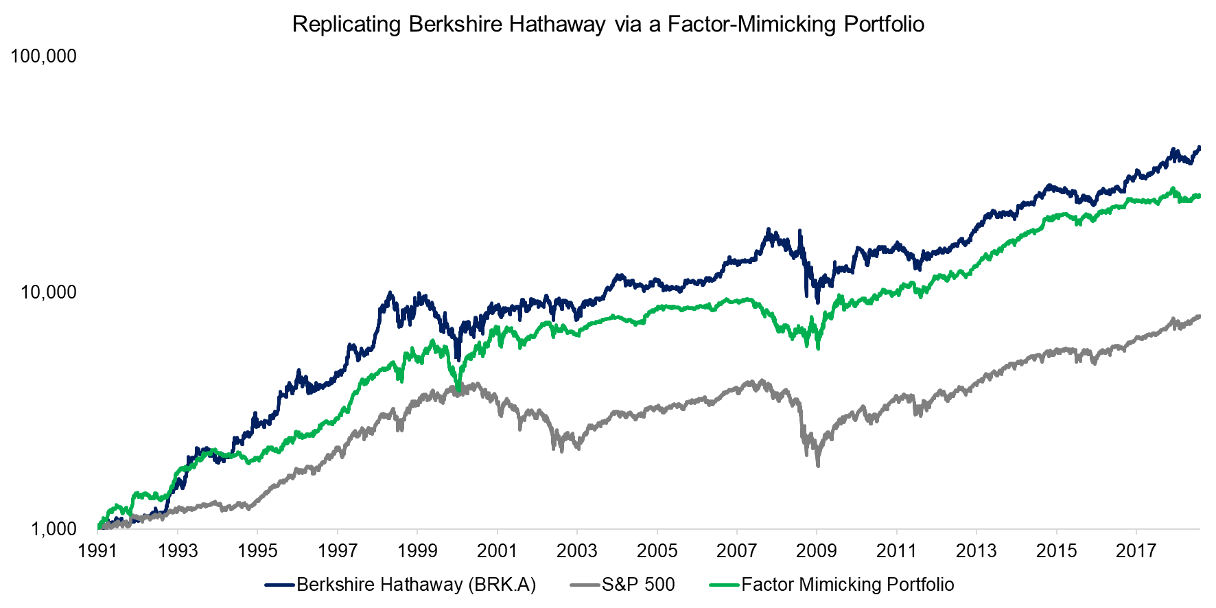 Replicating Berkshire Hathaway via a Factor-Mimicking Portfolio