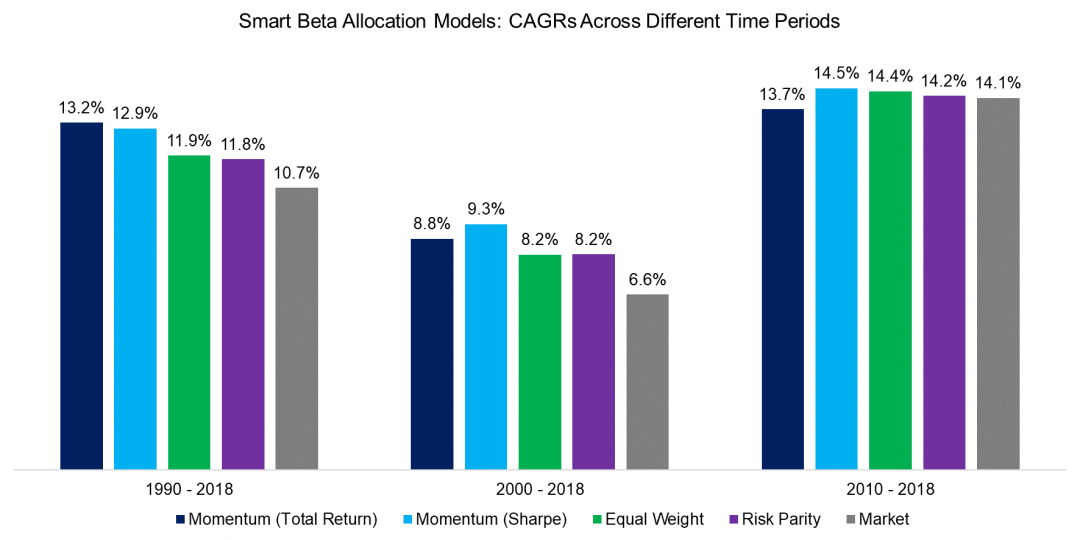 Smart Beta Asset Allocation Models