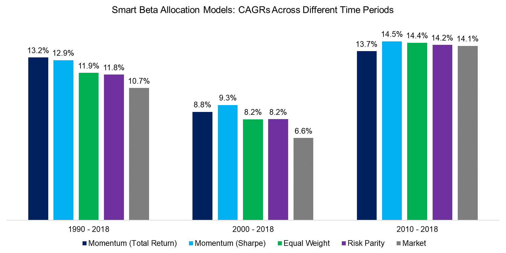 Smart Beta Allocation Models CAGRs Across Different Time Periods