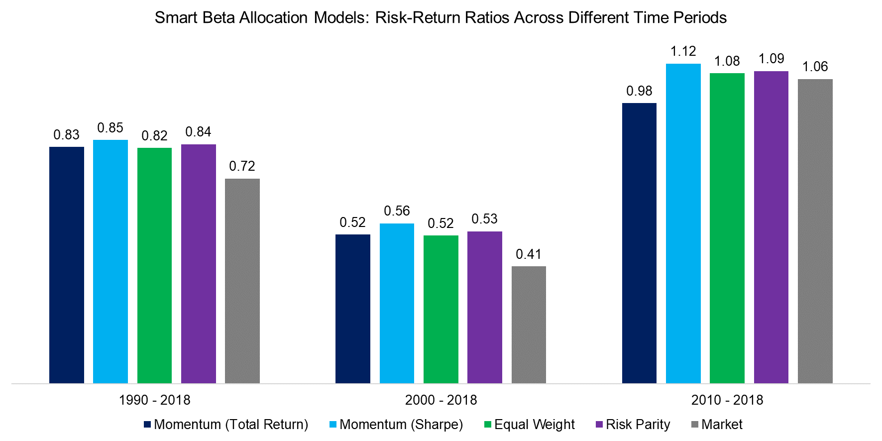 Smart Beta Allocation Models Risk-Return Ratios Across Different Time Perio