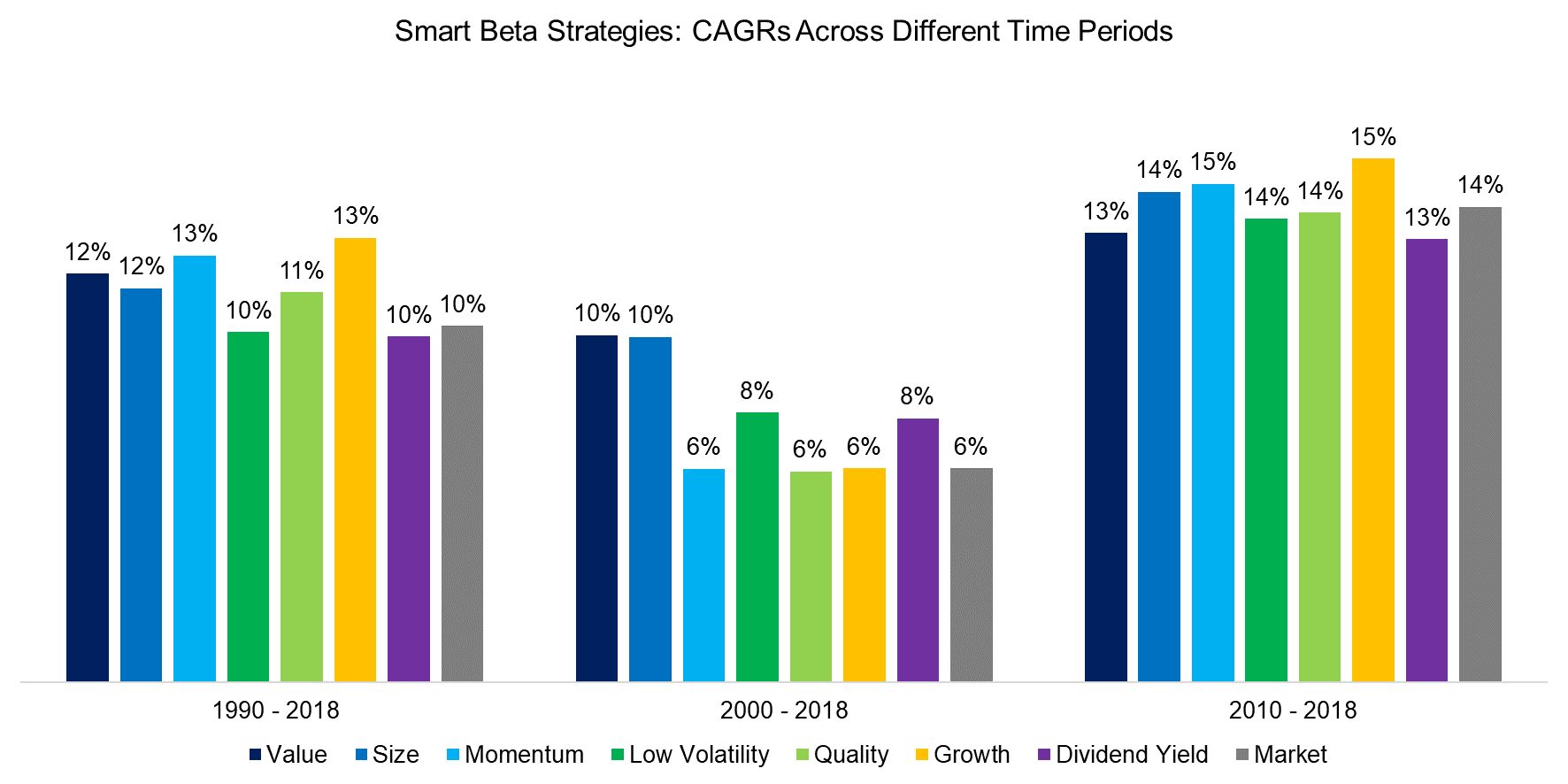 Smart Beta Strategies CAGRs Across Different Time Periods