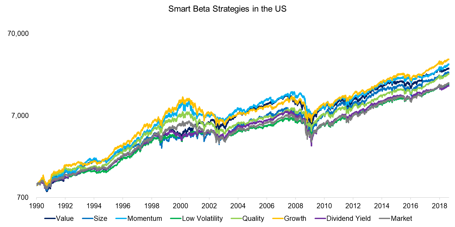 Smart Beta Strategies in the US