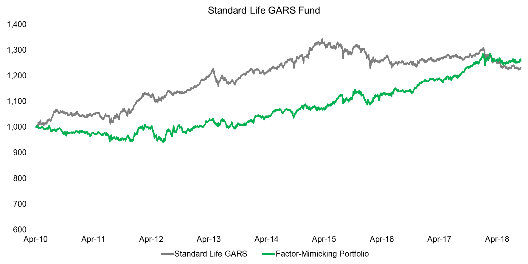 Standard Life GARS