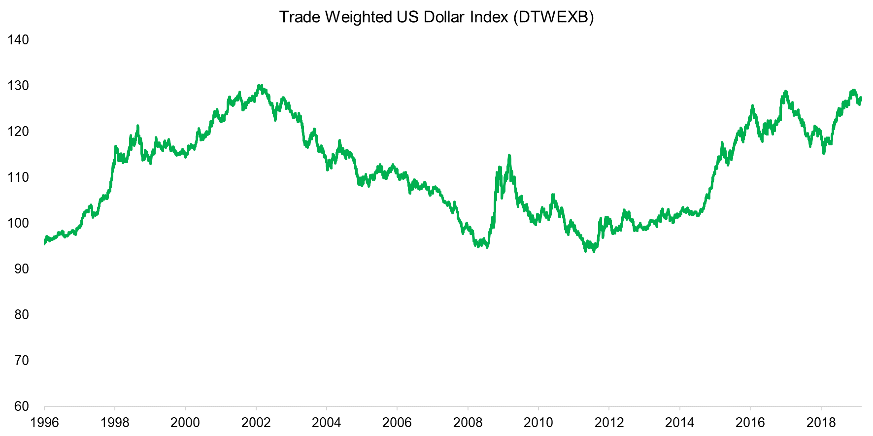 Trade Weighted US Dollar Index (DTWEXB)