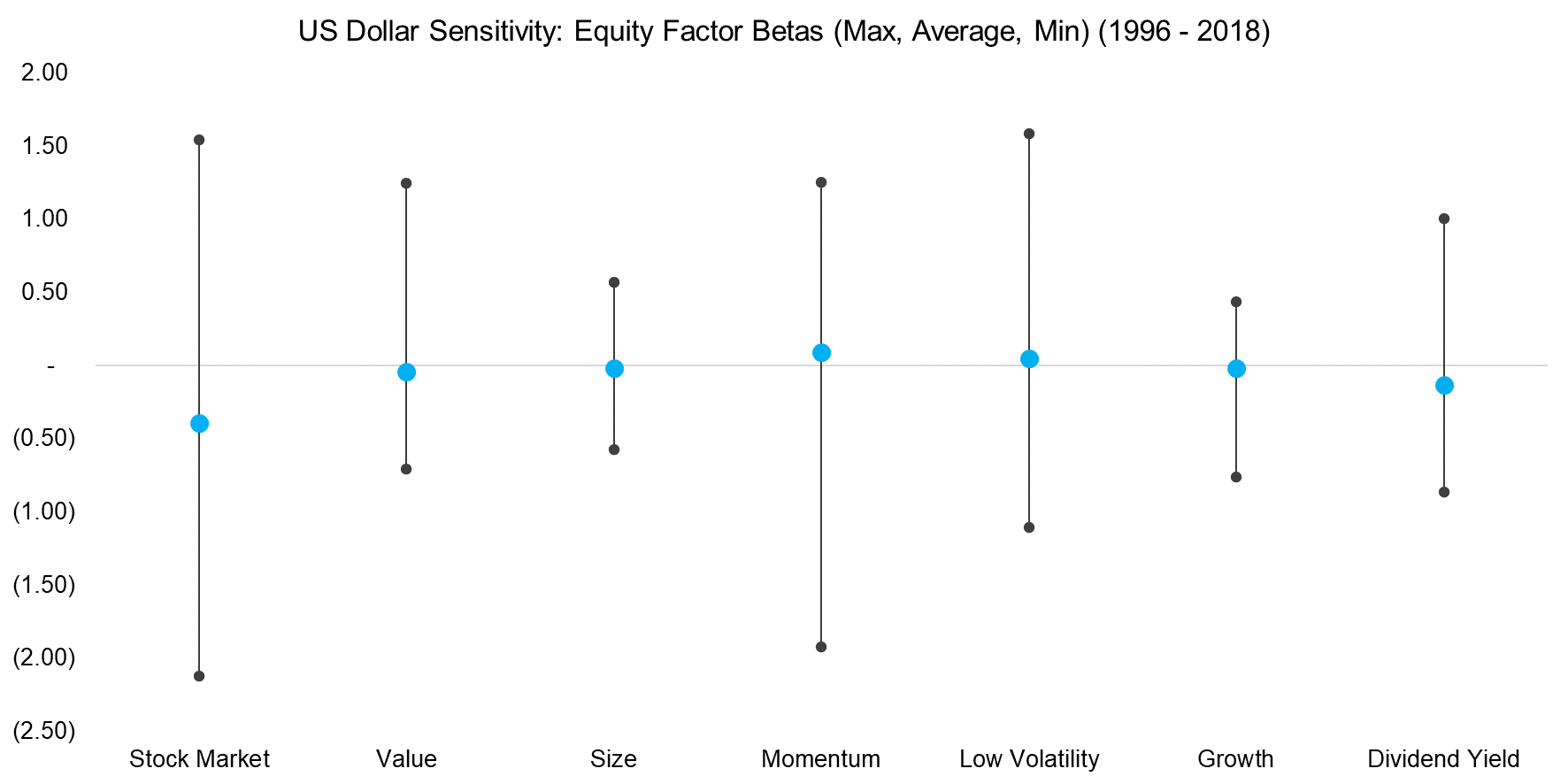 US Dollar Sensitivity Equity Factor Betas (Max, Average, Min) (1996 - 2018)