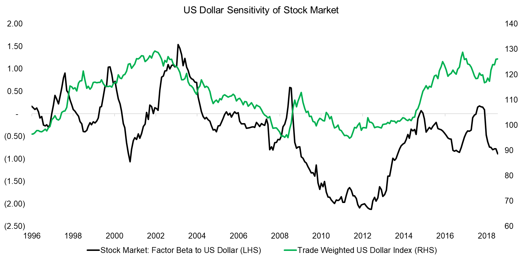 US Dollar Sensitivity of Stock Market