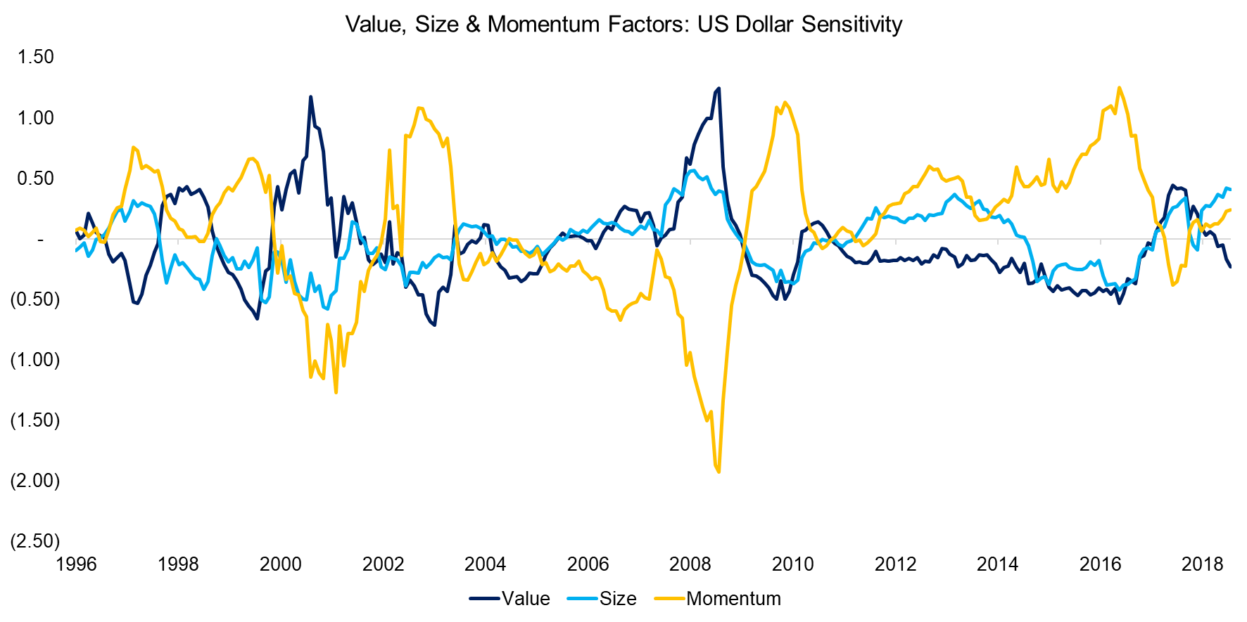 Value, Size & Momentum Factors US Dollar Sensitivity