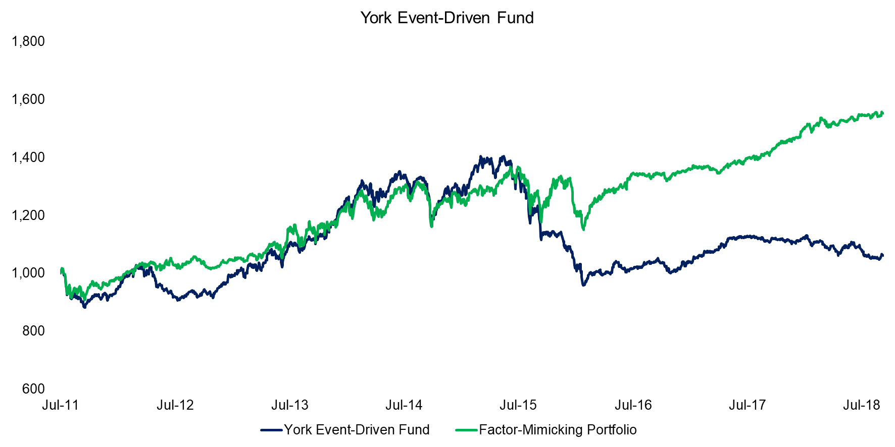 York Event-Driven Fund