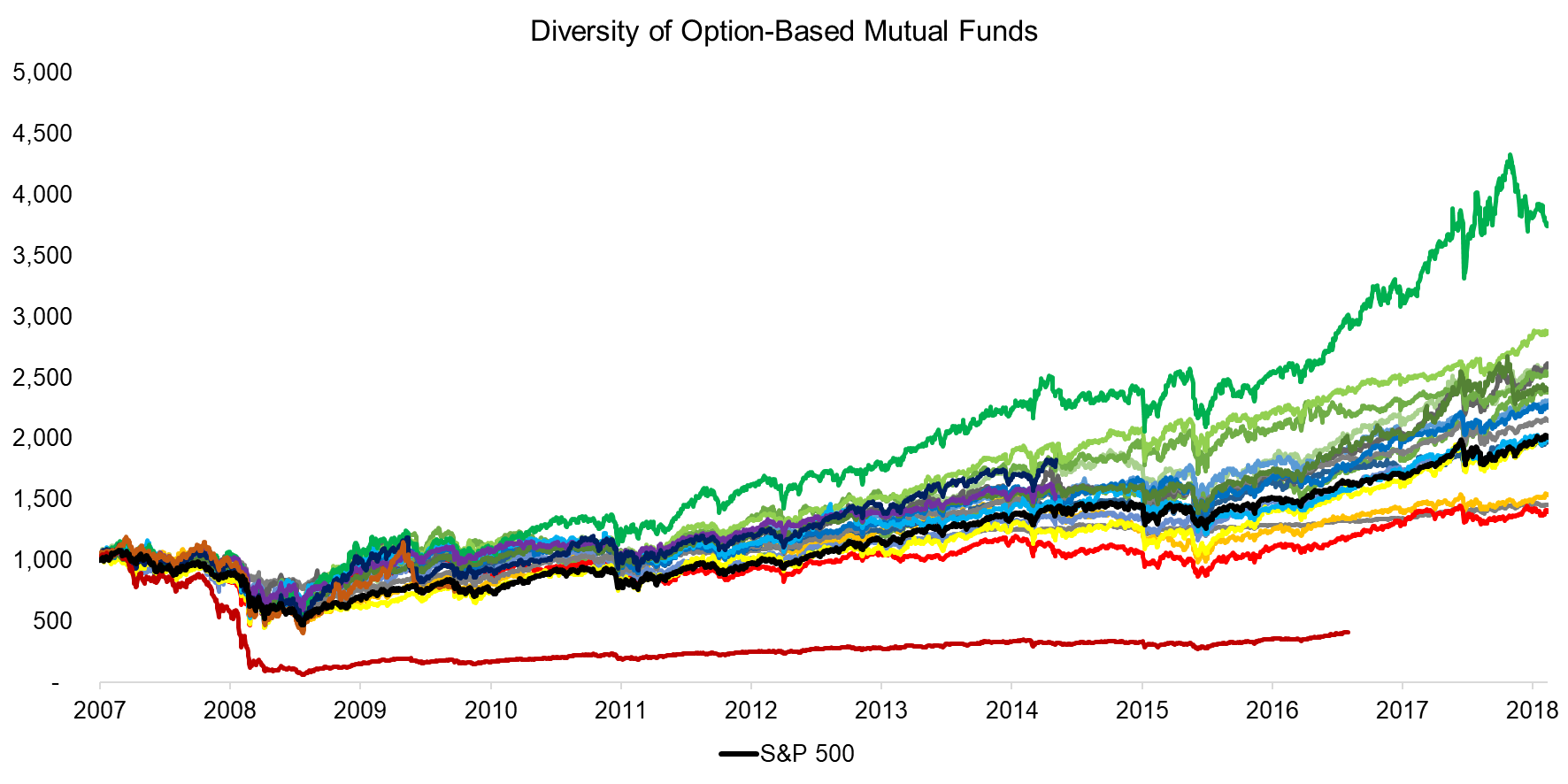 Diversity of Option-Based Mutual Funds