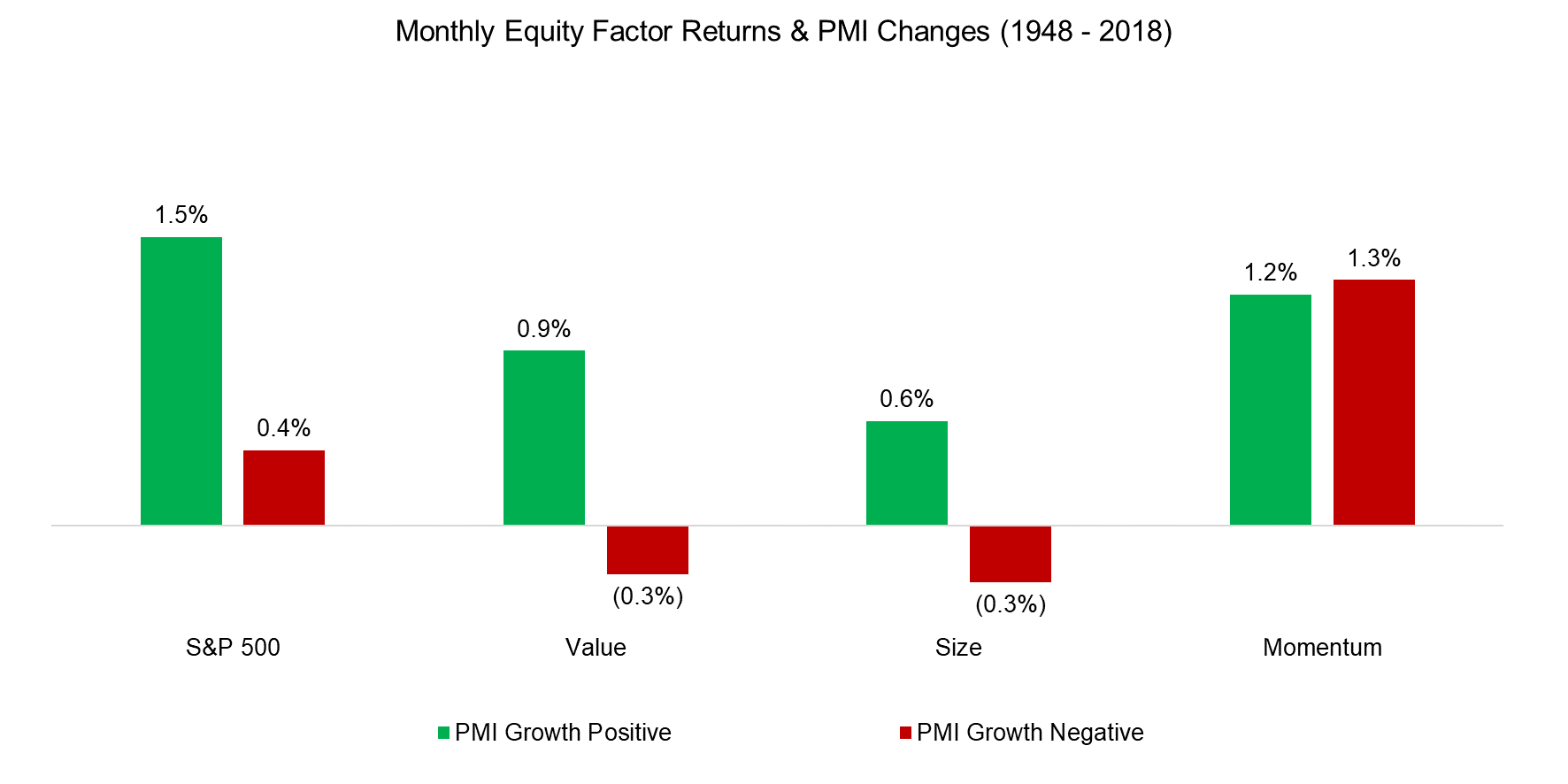 Monthly Equity Factor Returns & PMI Changes (1948 - 2018)