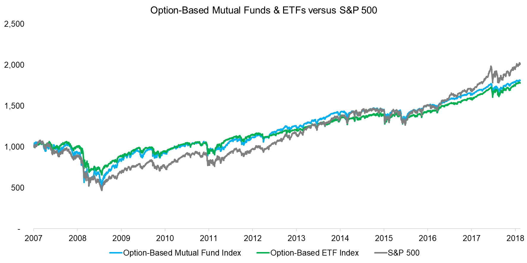 Option-Based Mutual Funds & ETFs versus S&P 500