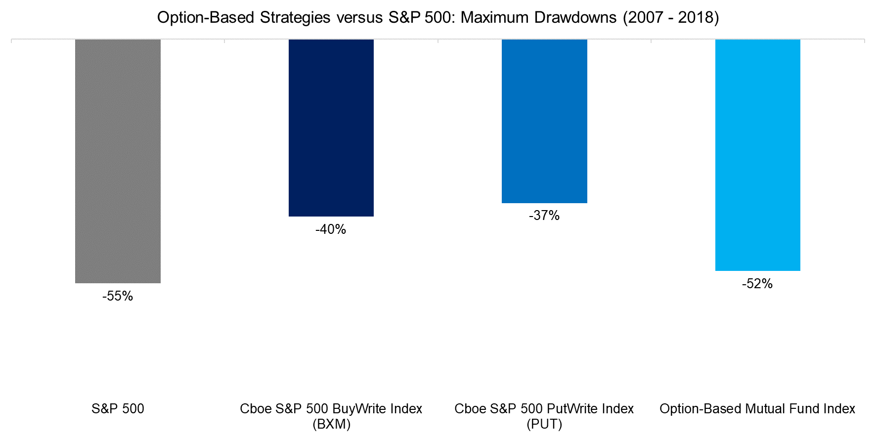 Option-Based Strategies versus S&P 500 Maximum Drawdowns (2007 - 2018)