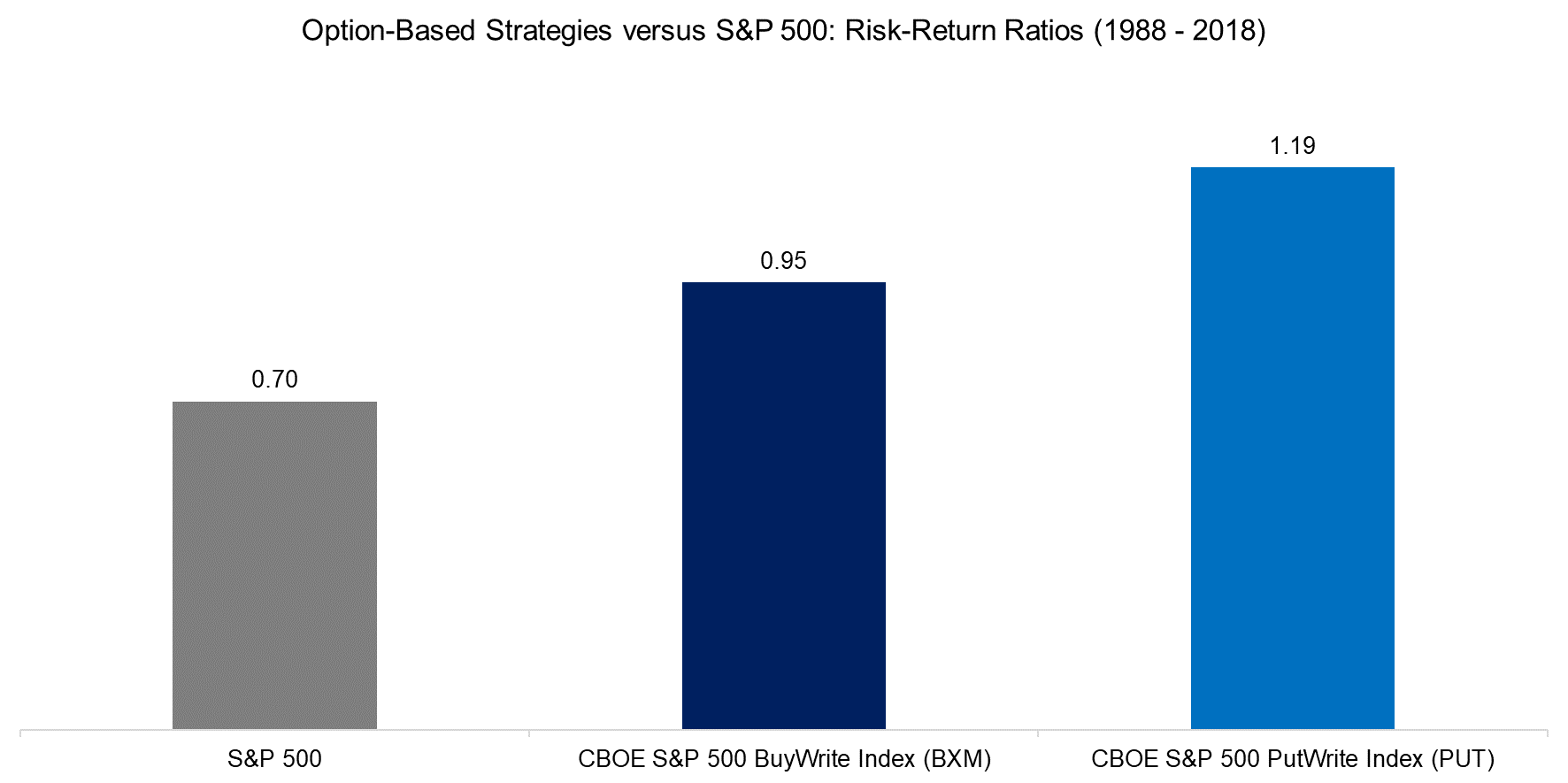 Option-Based Strategies versus S&P 500 Risk-Return Ratios (1988 - 2018)